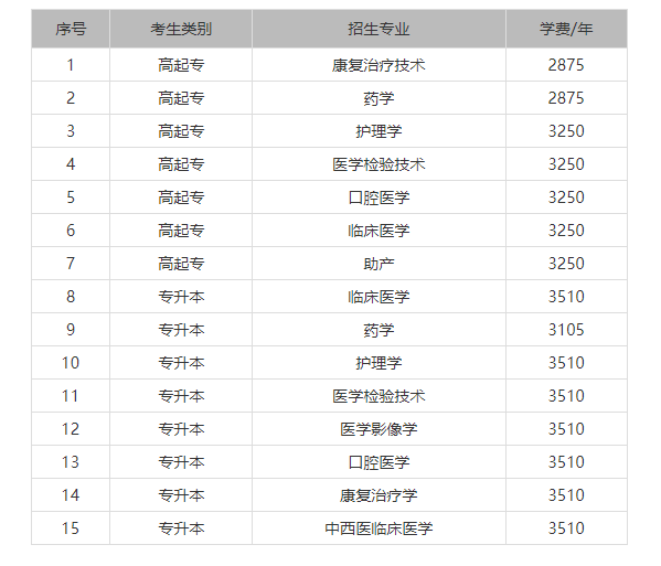 2021年成人高考廣州醫(yī)科大學(xué)招生簡(jiǎn)章