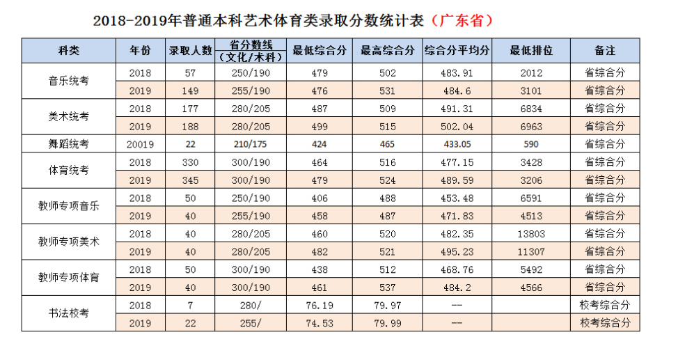 嶺南師范學院2020年錄取分數(shù)線