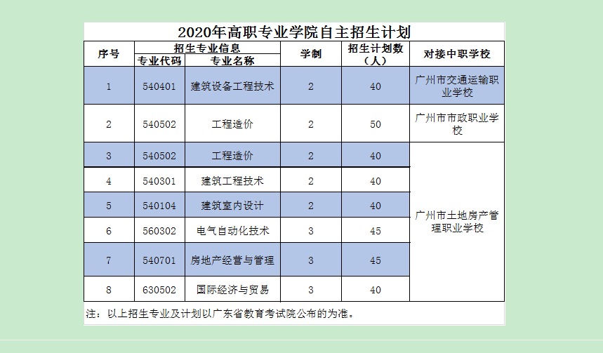 廣東建設(shè)職業(yè)技術(shù)學(xué)院自主招生計劃