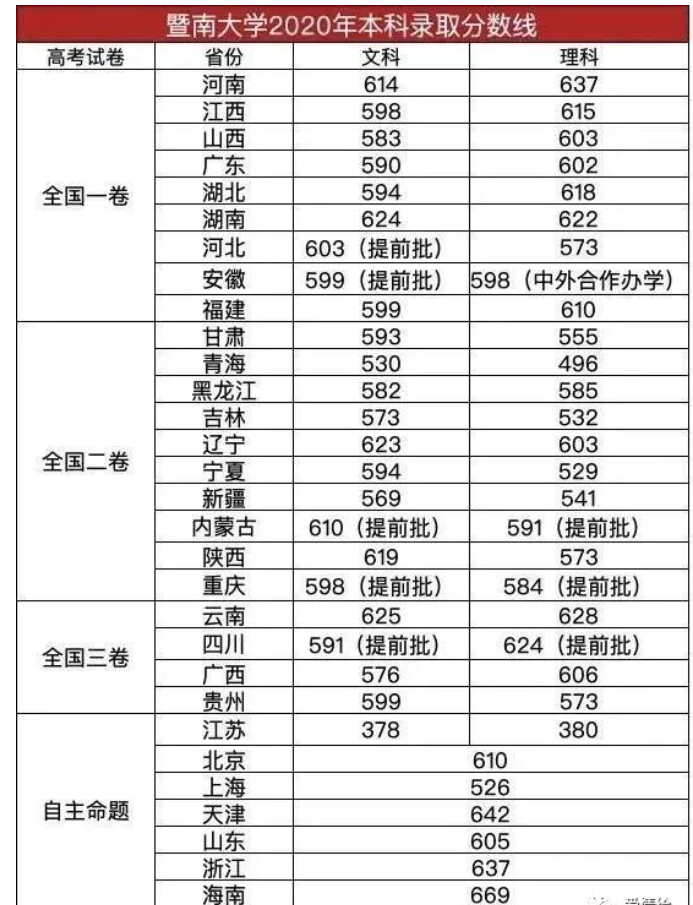 暨南大學本科錄取分數(shù)線