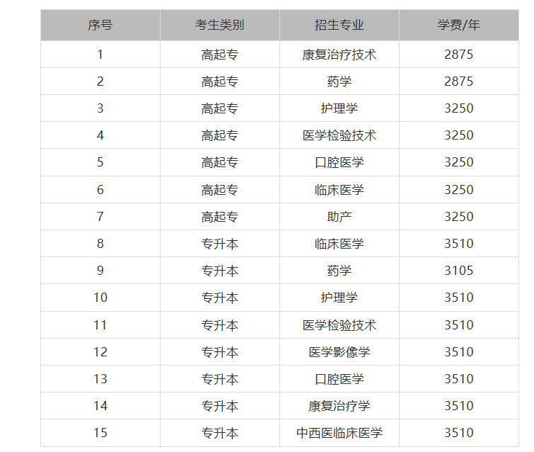 ?2021年廣州醫(yī)科大學(xué)成人高考招生簡章