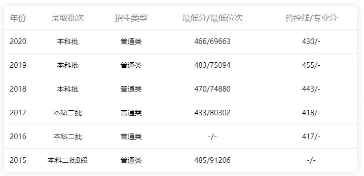 2015年-2020年廣東省內(nèi)文科錄取情況