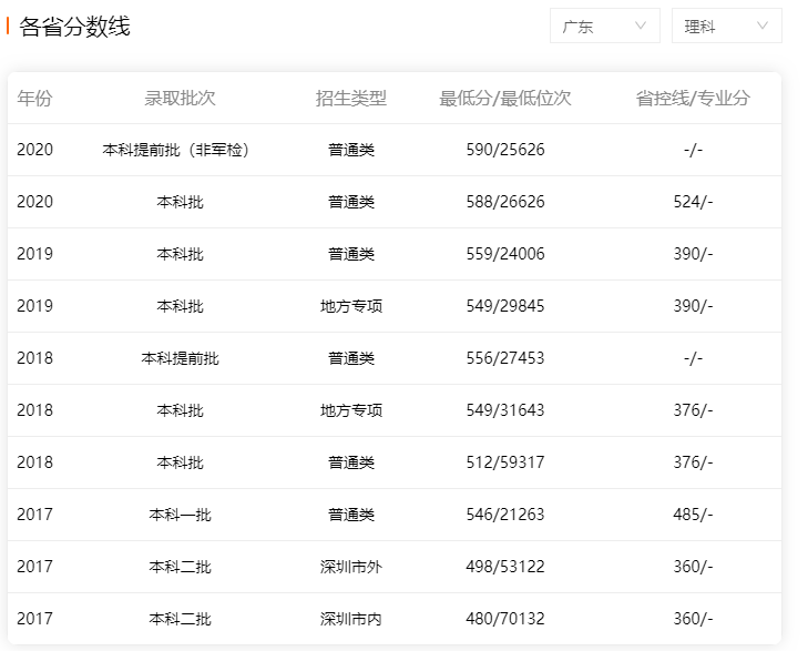 深圳大學(xué)2017-2020年廣東省內(nèi)理科錄取分?jǐn)?shù)線