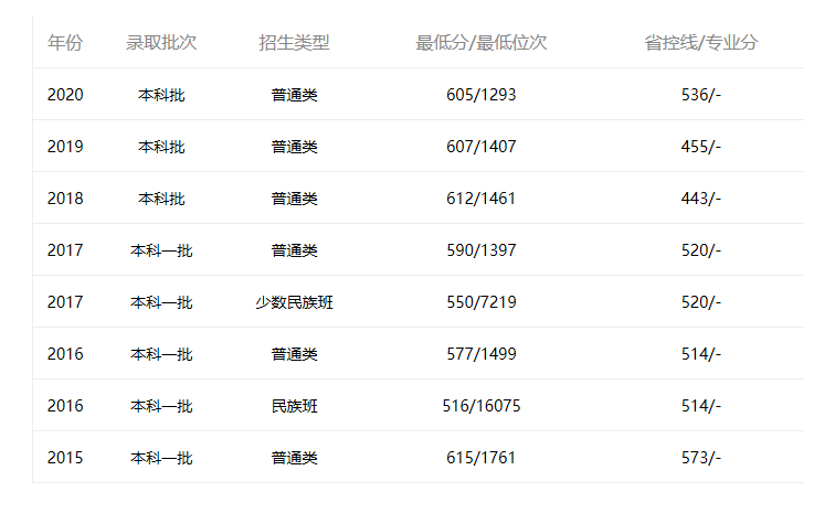 中山大學深圳廣東2015年-2020年分數(shù)線