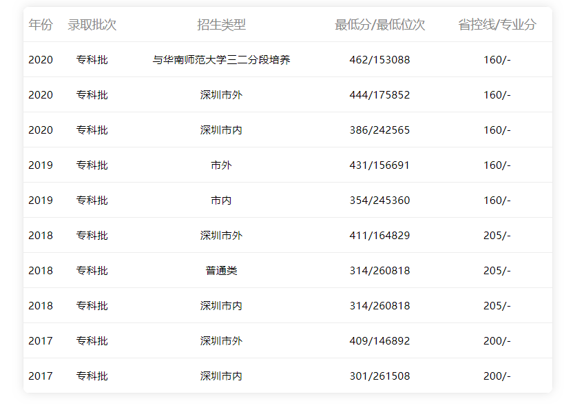 深圳職業(yè)技術(shù)學(xué)院2015-2020年廣東省內(nèi)理科錄取分?jǐn)?shù)線