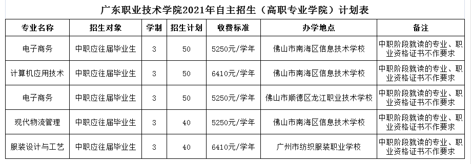 廣東職業(yè)技術(shù)學院2021年自主招生