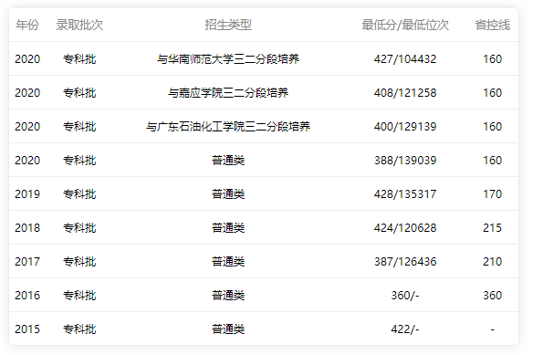 2015-2020年廣東職業(yè)技術學院分數(shù)線