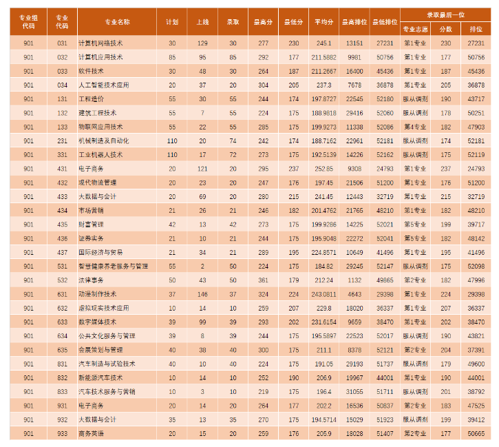 2021年廣東理工職業(yè)學(xué)院錄取分數(shù)線情況