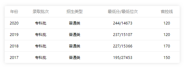 佛山職業(yè)技術學院2017-2020年錄取分數(shù)線